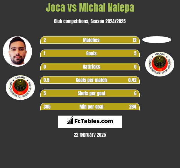 Joca vs Michal Nalepa h2h player stats