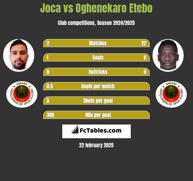 Joca vs Oghenekaro Etebo h2h player stats