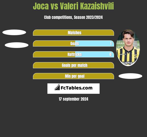 Joca vs Valeri Kazaishvili h2h player stats