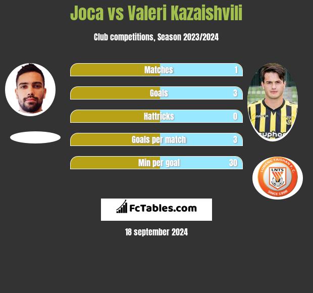 Joca vs Waleri Kazaiszwili h2h player stats