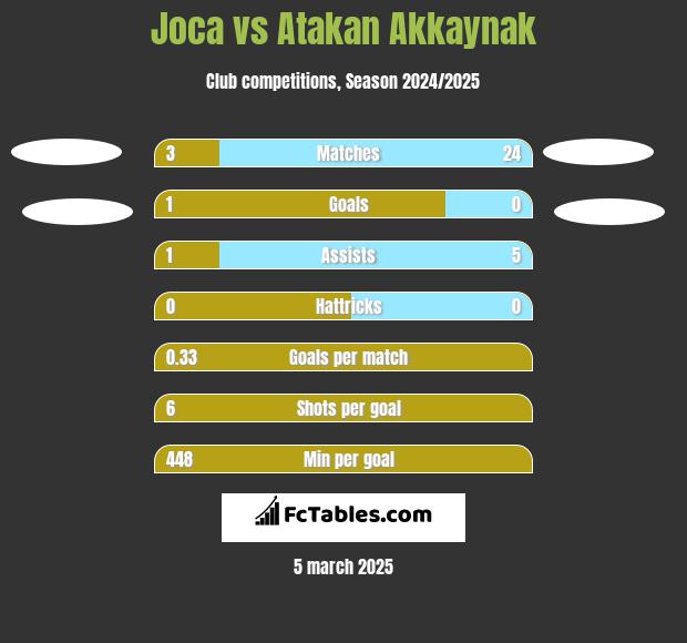 Joca vs Atakan Akkaynak h2h player stats