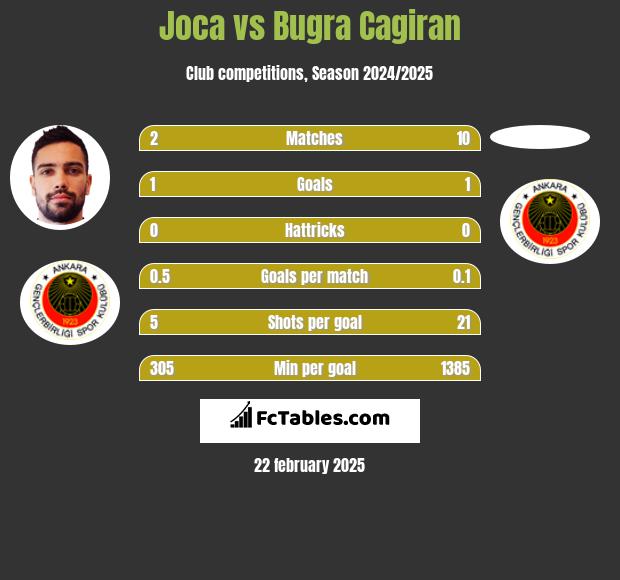 Joca vs Bugra Cagiran h2h player stats