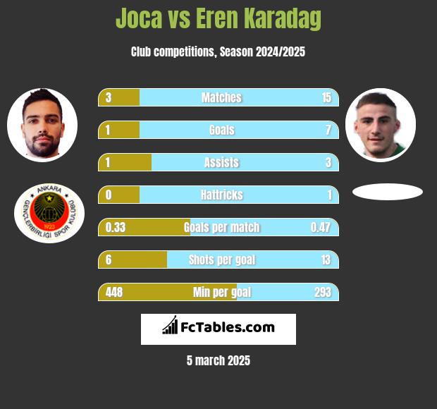 Joca vs Eren Karadag h2h player stats