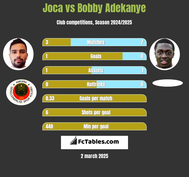 Joca vs Bobby Adekanye h2h player stats