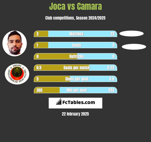 Joca vs Camara h2h player stats