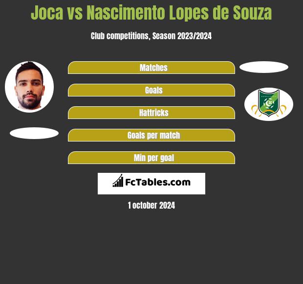 Joca vs Nascimento Lopes de Souza h2h player stats