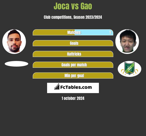 Joca vs Gao h2h player stats