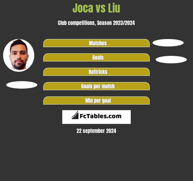 Joca vs Liu h2h player stats