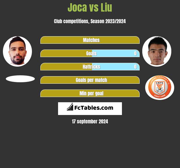 Joca vs Liu h2h player stats