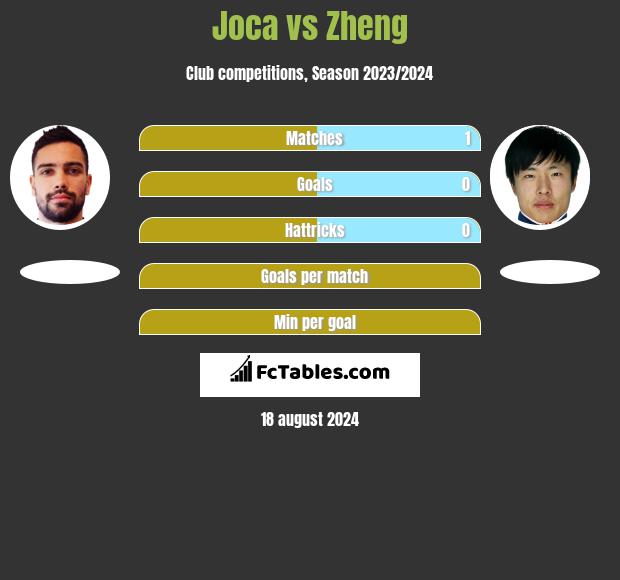 Joca vs Zheng h2h player stats