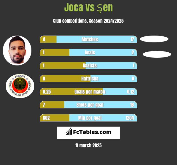 Joca vs Şen h2h player stats