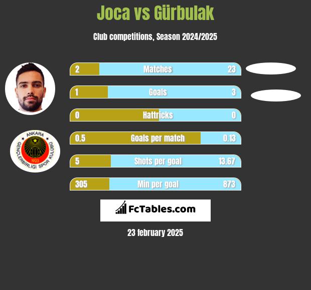 Joca vs Gürbulak h2h player stats