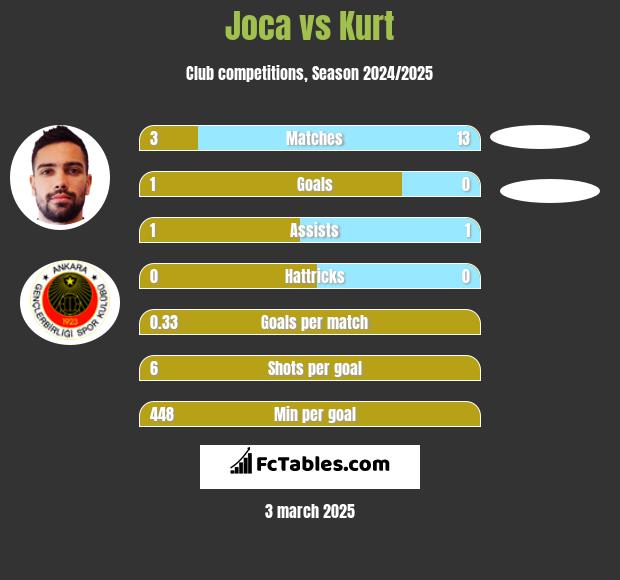 Joca vs Kurt h2h player stats