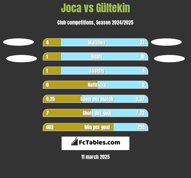 Joca vs Gültekin h2h player stats