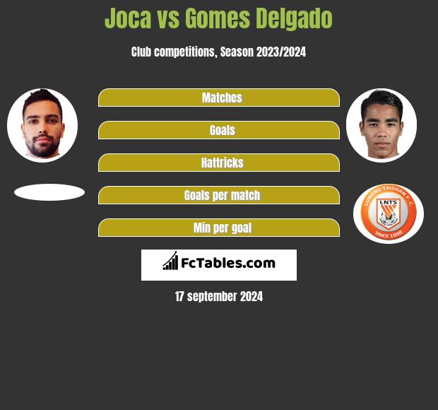 Joca vs Gomes Delgado h2h player stats