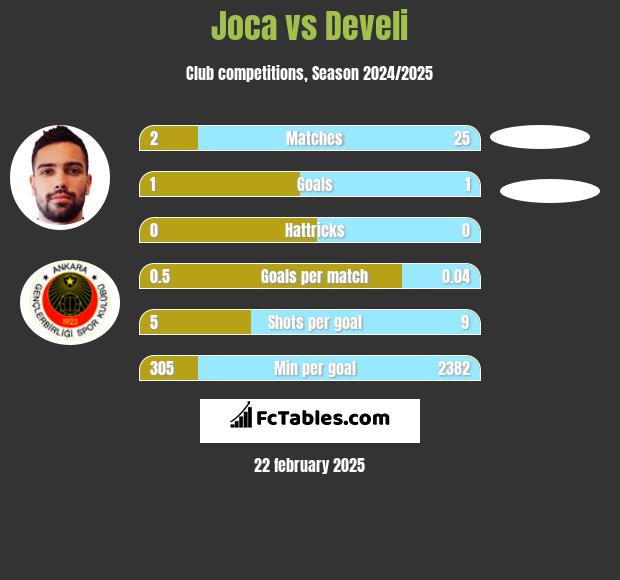 Joca vs Develi h2h player stats