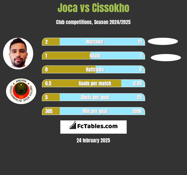 Joca vs Cissokho h2h player stats