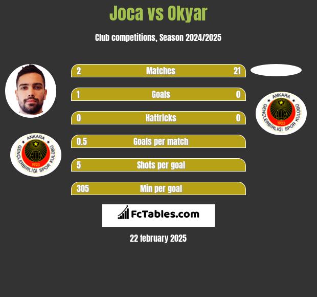 Joca vs Okyar h2h player stats