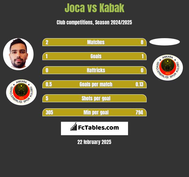 Joca vs Kabak h2h player stats