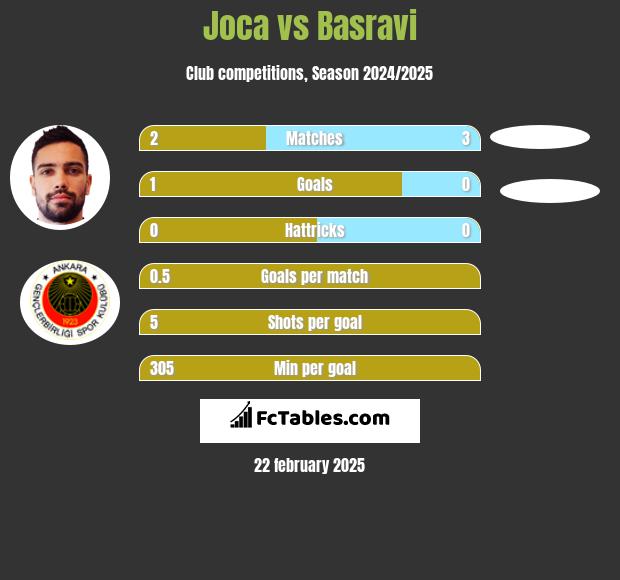 Joca vs Basravi h2h player stats