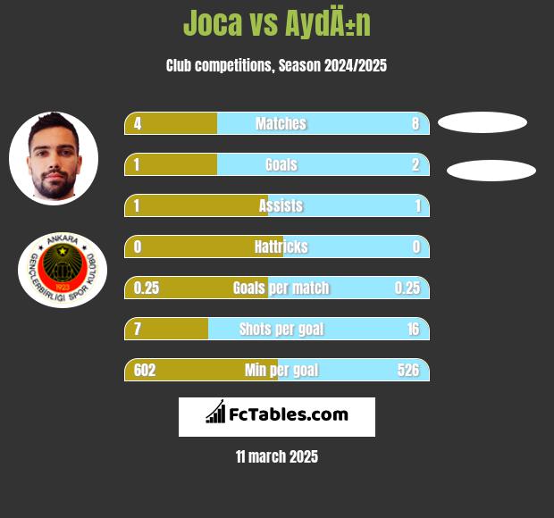 Joca vs AydÄ±n h2h player stats