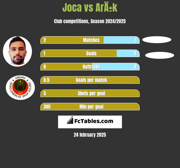 Joca vs ArÄ±k h2h player stats