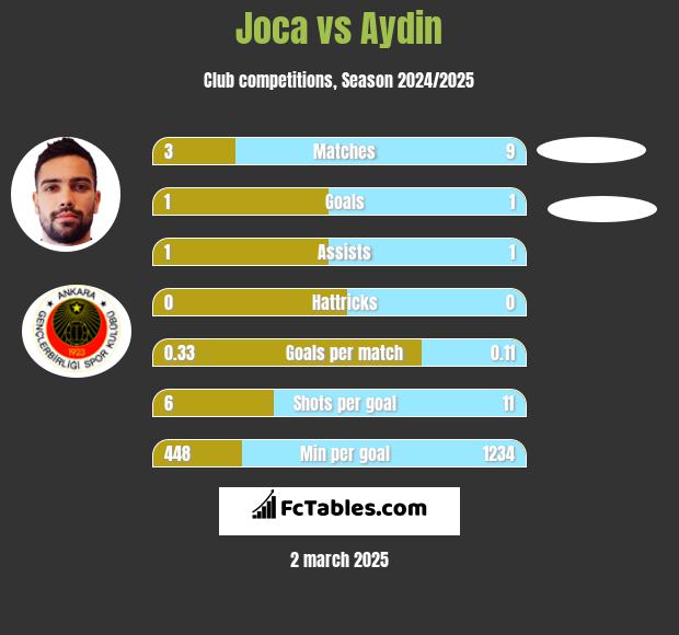 Joca vs Aydin h2h player stats