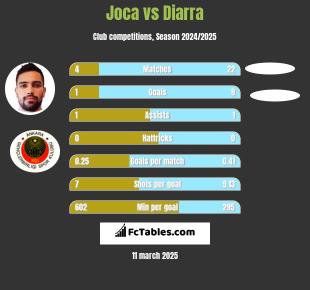 Joca vs Diarra h2h player stats