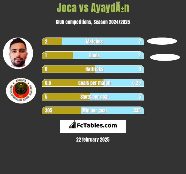 Joca vs AyaydÄ±n h2h player stats