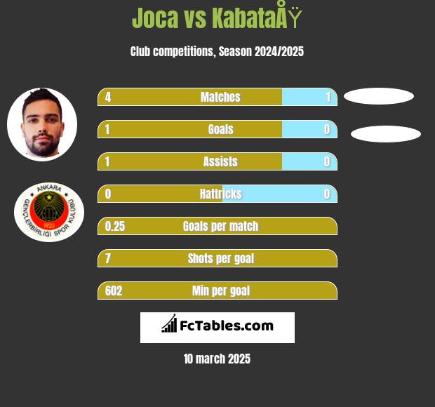 Joca vs KabataÅŸ h2h player stats