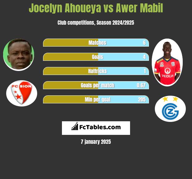 Jocelyn Ahoueya vs Awer Mabil h2h player stats