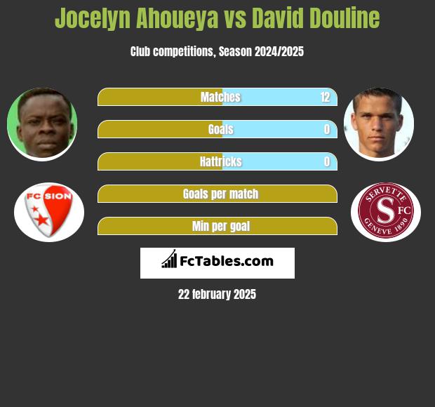 Jocelyn Ahoueya vs David Douline h2h player stats