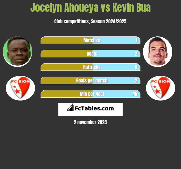 Jocelyn Ahoueya vs Kevin Bua h2h player stats