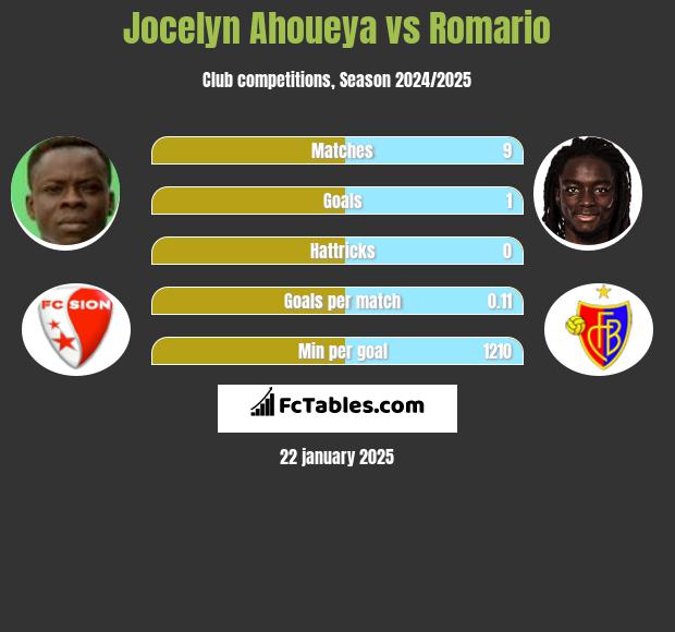 Jocelyn Ahoueya vs Romario h2h player stats