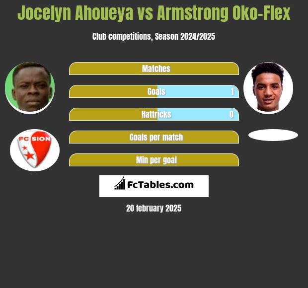 Jocelyn Ahoueya vs Armstrong Oko-Flex h2h player stats