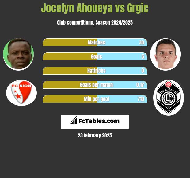 Jocelyn Ahoueya vs Grgic h2h player stats