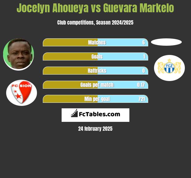 Jocelyn Ahoueya vs Guevara Markelo h2h player stats