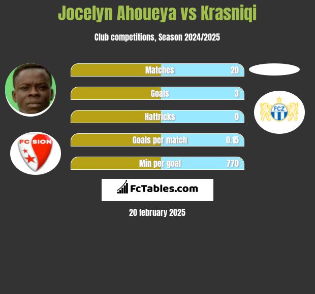 Jocelyn Ahoueya vs Krasniqi h2h player stats