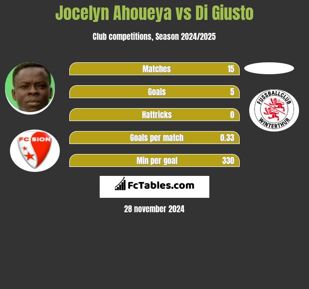 Jocelyn Ahoueya vs Di Giusto h2h player stats