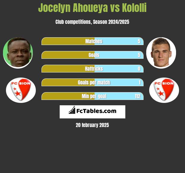 Jocelyn Ahoueya vs Kololli h2h player stats