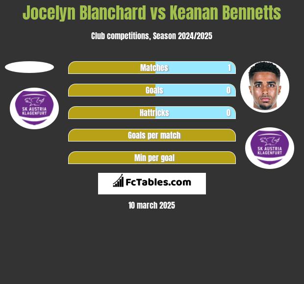 Jocelyn Blanchard vs Keanan Bennetts h2h player stats