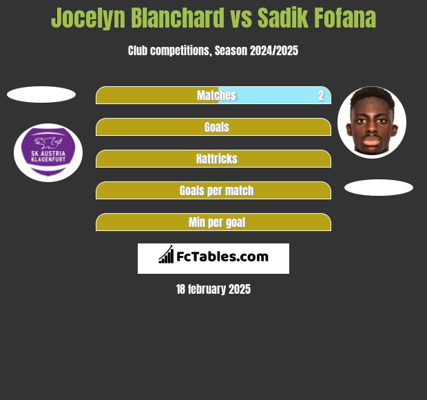 Jocelyn Blanchard vs Sadik Fofana h2h player stats