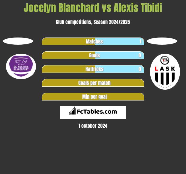 Jocelyn Blanchard vs Alexis Tibidi h2h player stats