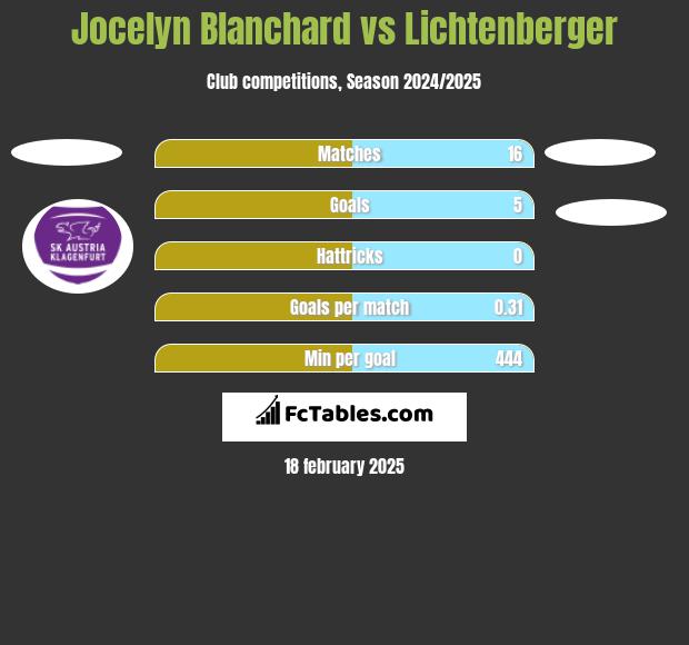 Jocelyn Blanchard vs Lichtenberger h2h player stats