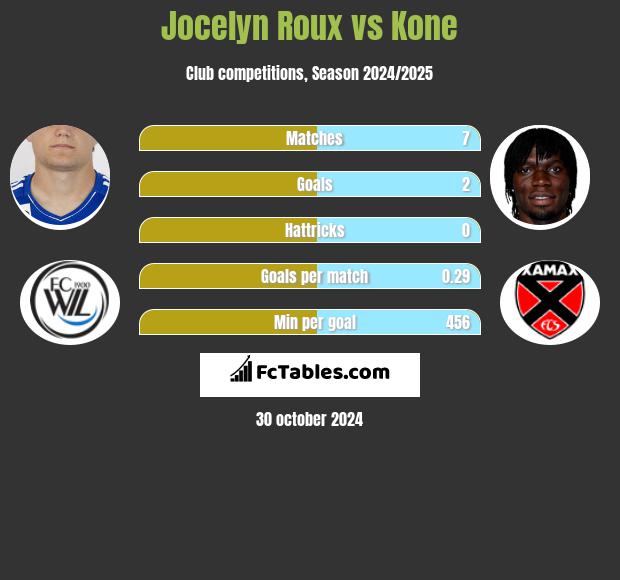 Jocelyn Roux vs Kone h2h player stats