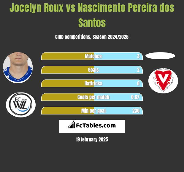 Jocelyn Roux vs Nascimento Pereira dos Santos h2h player stats