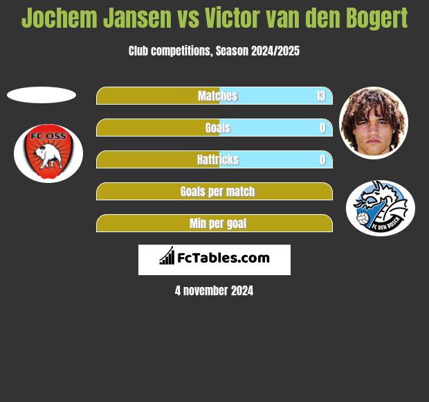 Jochem Jansen vs Victor van den Bogert h2h player stats