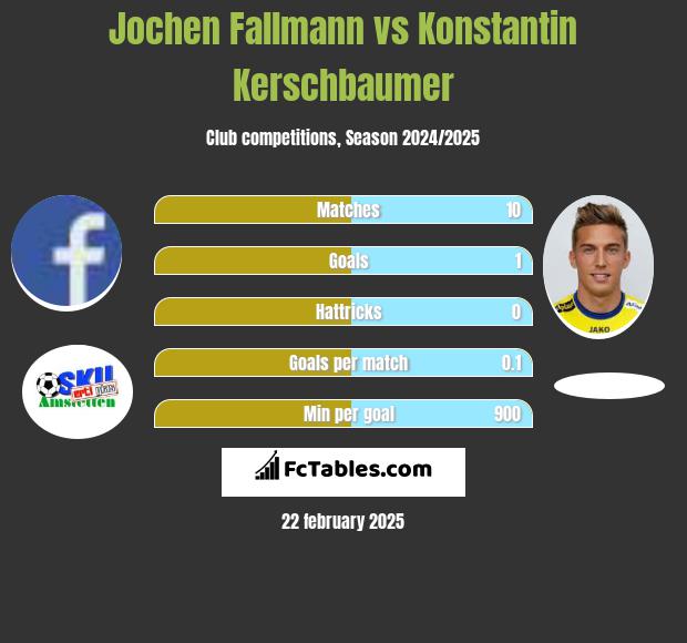 Jochen Fallmann vs Konstantin Kerschbaumer h2h player stats