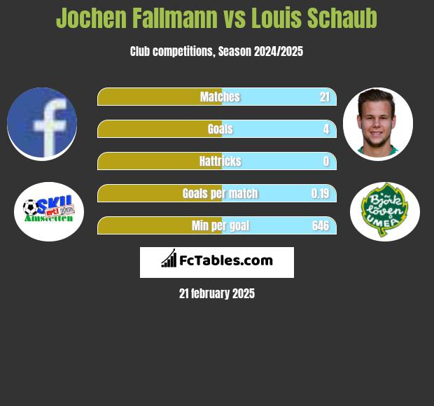 Jochen Fallmann vs Louis Schaub h2h player stats