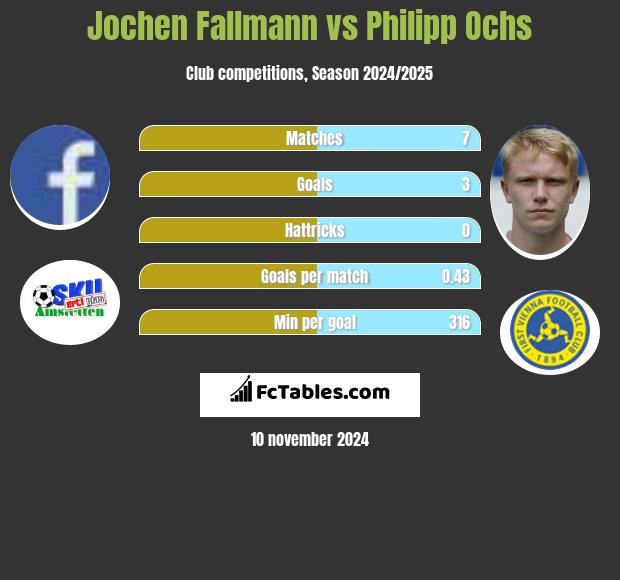 Jochen Fallmann vs Philipp Ochs h2h player stats